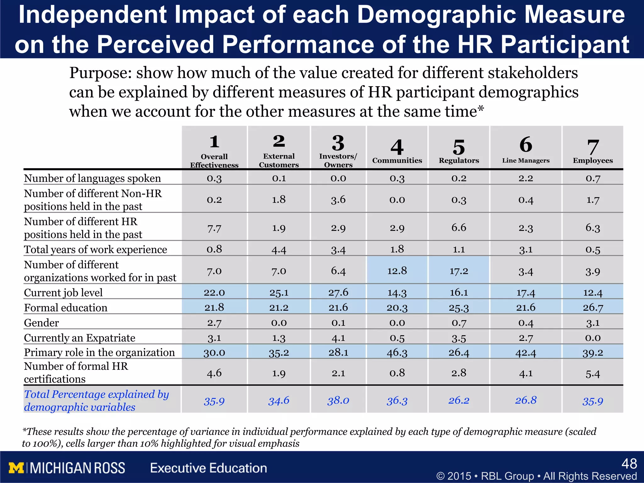 © 2015 • RBL Group • All Rights Reserved
Independent Impact of each Demographic Measure
on the Perceived Performance of the HR Participant
48
1
Overall
Effectiveness
2
External
Customers
3
Investors/
Owners
4
Communities
5
Regulators
6
Line Managers
7
Employees
Number of languages spoken 0.3 0.1 0.0 0.3 0.2 2.2 0.7
Number of different Non-HR
positions held in the past
0.2 1.8 3.6 0.0 0.3 0.4 1.7
Number of different HR
positions held in the past
7.7 1.9 2.9 2.9 6.6 2.3 6.3
Total years of work experience 0.8 4.4 3.4 1.8 1.1 3.1 0.5
Number of different
organizations worked for in past
7.0 7.0 6.4 12.8 17.2 3.4 3.9
Current job level 22.0 25.1 27.6 14.3 16.1 17.4 12.4
Formal education 21.8 21.2 21.6 20.3 25.3 21.6 26.7
Gender 2.7 0.0 0.1 0.0 0.7 0.4 3.1
Currently an Expatriate 3.1 1.3 4.1 0.5 3.5 2.7 0.0
Primary role in the organization 30.0 35.2 28.1 46.3 26.4 42.4 39.2
Number of formal HR
certifications
4.6 1.9 2.1 0.8 2.8 4.1 5.4
Total Percentage explained by
demographic variables
35.9 34.6 38.0 36.3 26.2 26.8 35.9
*These results show the percentage of variance in individual performance explained by each type of demographic measure (scaled
to 100%), cells larger than 10% highlighted for visual emphasis
Purpose: show how much of the value created for different stakeholders
can be explained by different measures of HR participant demographics
when we account for the other measures at the same time*
 
