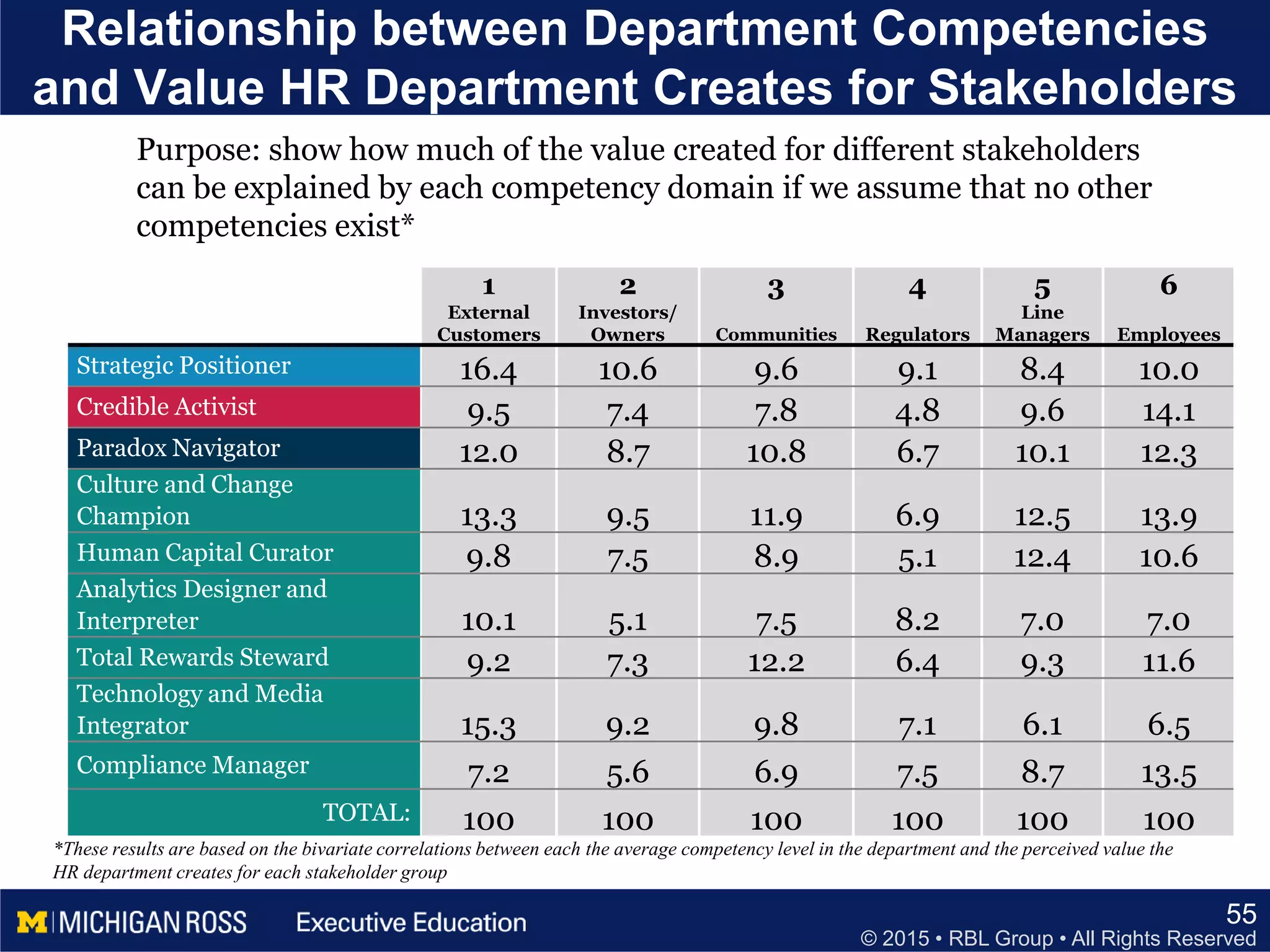 © 2015 • RBL Group • All Rights Reserved
Relationship between Department Competencies
and Value HR Department Creates for Stakeholders
55
1
External
Customers
2
Investors/
Owners
3
Communities
4
Regulators
5
Line
Managers
6
Employees
Strategic Positioner 16.4 10.6 9.6 9.1 8.4 10.0
Credible Activist 9.5 7.4 7.8 4.8 9.6 14.1
Paradox Navigator 12.0 8.7 10.8 6.7 10.1 12.3
Culture and Change
Champion 13.3 9.5 11.9 6.9 12.5 13.9
Human Capital Curator 9.8 7.5 8.9 5.1 12.4 10.6
Analytics Designer and
Interpreter 10.1 5.1 7.5 8.2 7.0 7.0
Total Rewards Steward 9.2 7.3 12.2 6.4 9.3 11.6
Technology and Media
Integrator 15.3 9.2 9.8 7.1 6.1 6.5
Compliance Manager 7.2 5.6 6.9 7.5 8.7 13.5
TOTAL: 100 100 100 100 100 100
Purpose: show how much of the value created for different stakeholders
can be explained by each competency domain if we assume that no other
competencies exist*
*These results are based on the bivariate correlations between each the average competency level in the department and the perceived value the
HR department creates for each stakeholder group
 