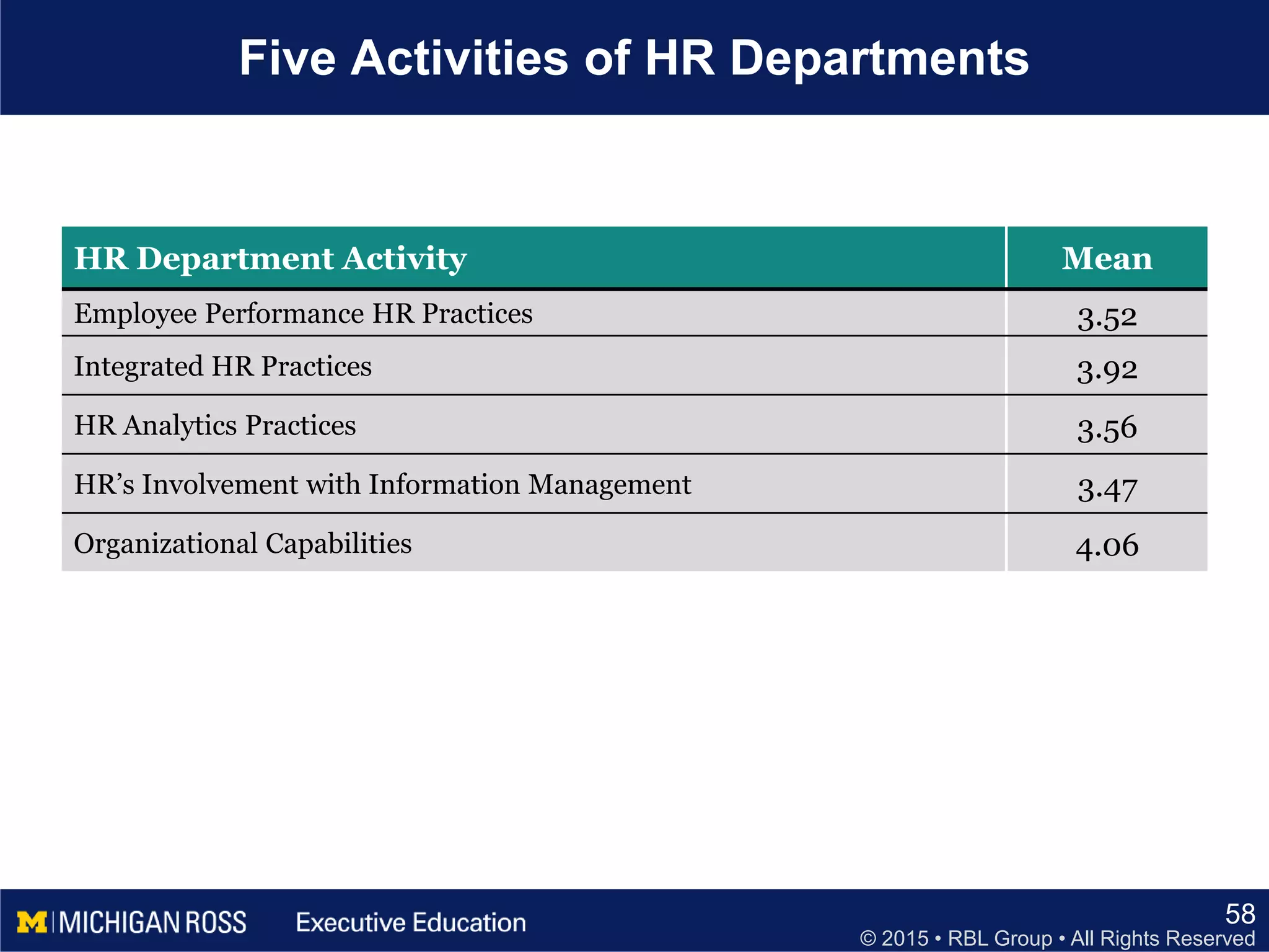 © 2015 • RBL Group • All Rights Reserved
Five Activities of HR Departments
58
HR Department Activity Mean
Employee Performance HR Practices 3.52
Integrated HR Practices 3.92
HR Analytics Practices 3.56
HR’s Involvement with Information Management 3.47
Organizational Capabilities 4.06
 