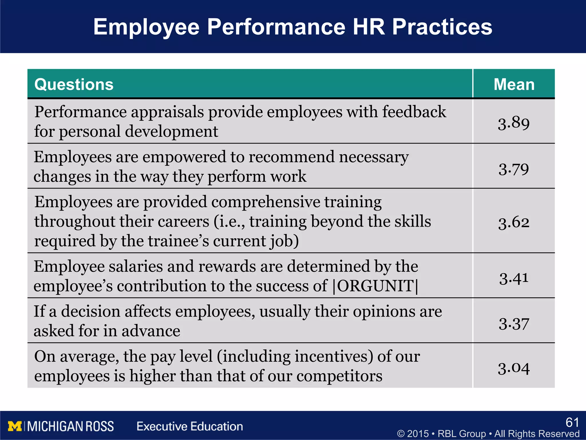© 2015 • RBL Group • All Rights Reserved
Employee Performance HR Practices
61
Questions Mean
Performance appraisals provide employees with feedback
for personal development
3.89
Employees are empowered to recommend necessary
changes in the way they perform work
3.79
Employees are provided comprehensive training
throughout their careers (i.e., training beyond the skills
required by the trainee’s current job)
3.62
Employee salaries and rewards are determined by the
employee’s contribution to the success of |ORGUNIT|
3.41
If a decision affects employees, usually their opinions are
asked for in advance
3.37
On average, the pay level (including incentives) of our
employees is higher than that of our competitors
3.04
 