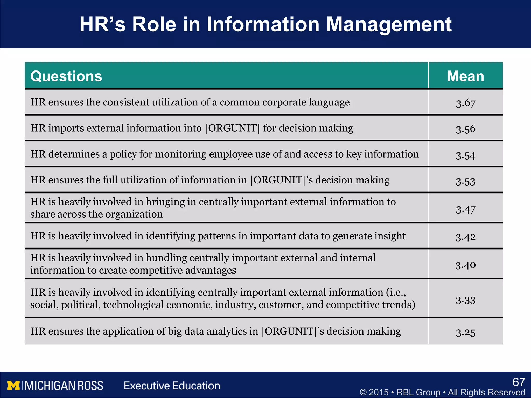 © 2015 • RBL Group • All Rights Reserved
HR’s Role in Information Management
67
Questions Mean
HR ensures the consistent utilization of a common corporate language 3.67
HR imports external information into |ORGUNIT| for decision making 3.56
HR determines a policy for monitoring employee use of and access to key information 3.54
HR ensures the full utilization of information in |ORGUNIT|’s decision making 3.53
HR is heavily involved in bringing in centrally important external information to
share across the organization
3.47
HR is heavily involved in identifying patterns in important data to generate insight 3.42
HR is heavily involved in bundling centrally important external and internal
information to create competitive advantages
3.40
HR is heavily involved in identifying centrally important external information (i.e.,
social, political, technological economic, industry, customer, and competitive trends)
3.33
HR ensures the application of big data analytics in |ORGUNIT|’s decision making 3.25
 