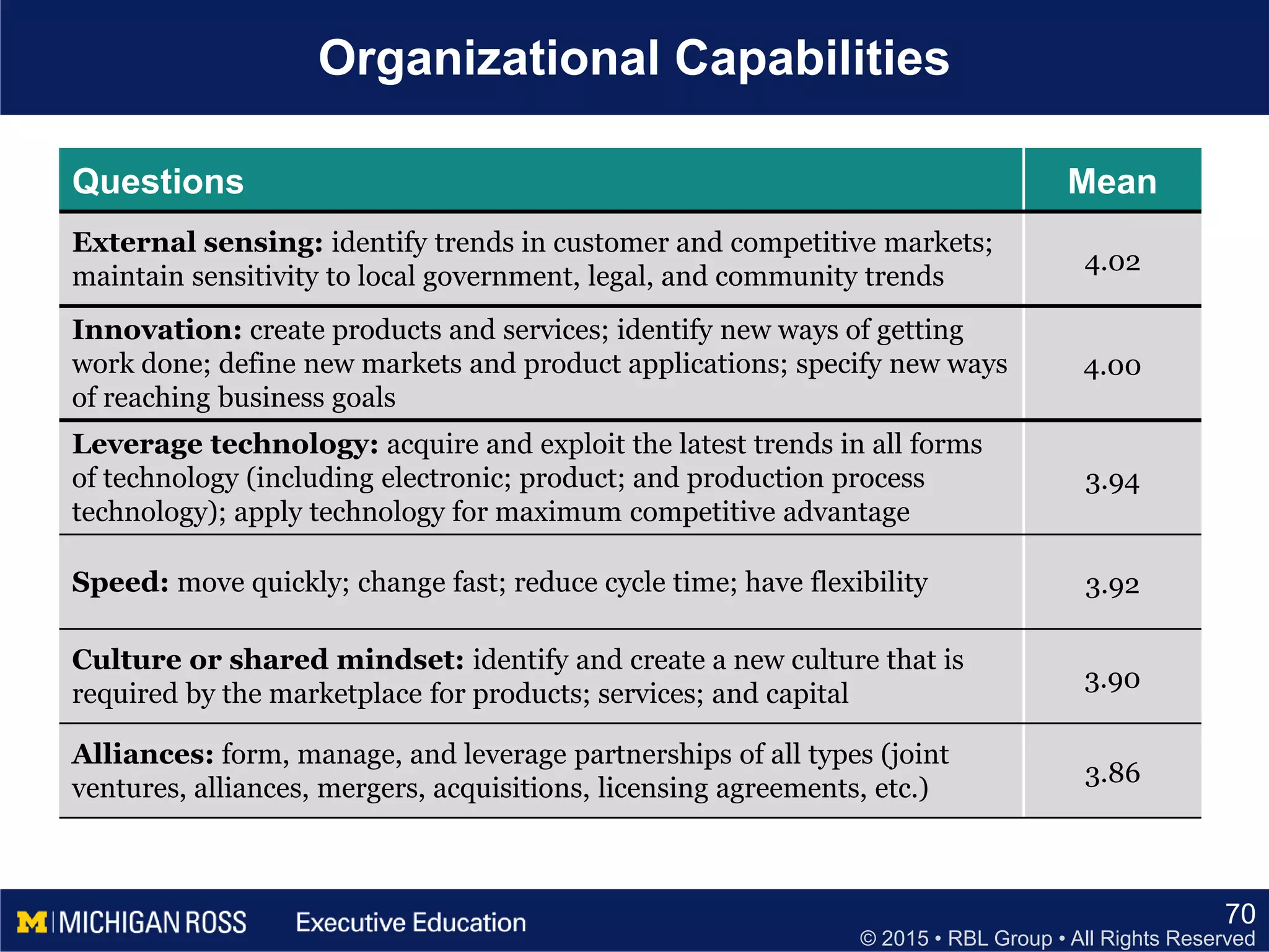 © 2015 • RBL Group • All Rights Reserved
70
Organizational Capabilities
Questions Mean
External sensing: identify trends in customer and competitive markets;
maintain sensitivity to local government, legal, and community trends
4.02
Innovation: create products and services; identify new ways of getting
work done; define new markets and product applications; specify new ways
of reaching business goals
4.00
Leverage technology: acquire and exploit the latest trends in all forms
of technology (including electronic; product; and production process
technology); apply technology for maximum competitive advantage
3.94
Speed: move quickly; change fast; reduce cycle time; have flexibility 3.92
Culture or shared mindset: identify and create a new culture that is
required by the marketplace for products; services; and capital
3.90
Alliances: form, manage, and leverage partnerships of all types (joint
ventures, alliances, mergers, acquisitions, licensing agreements, etc.)
3.86
 