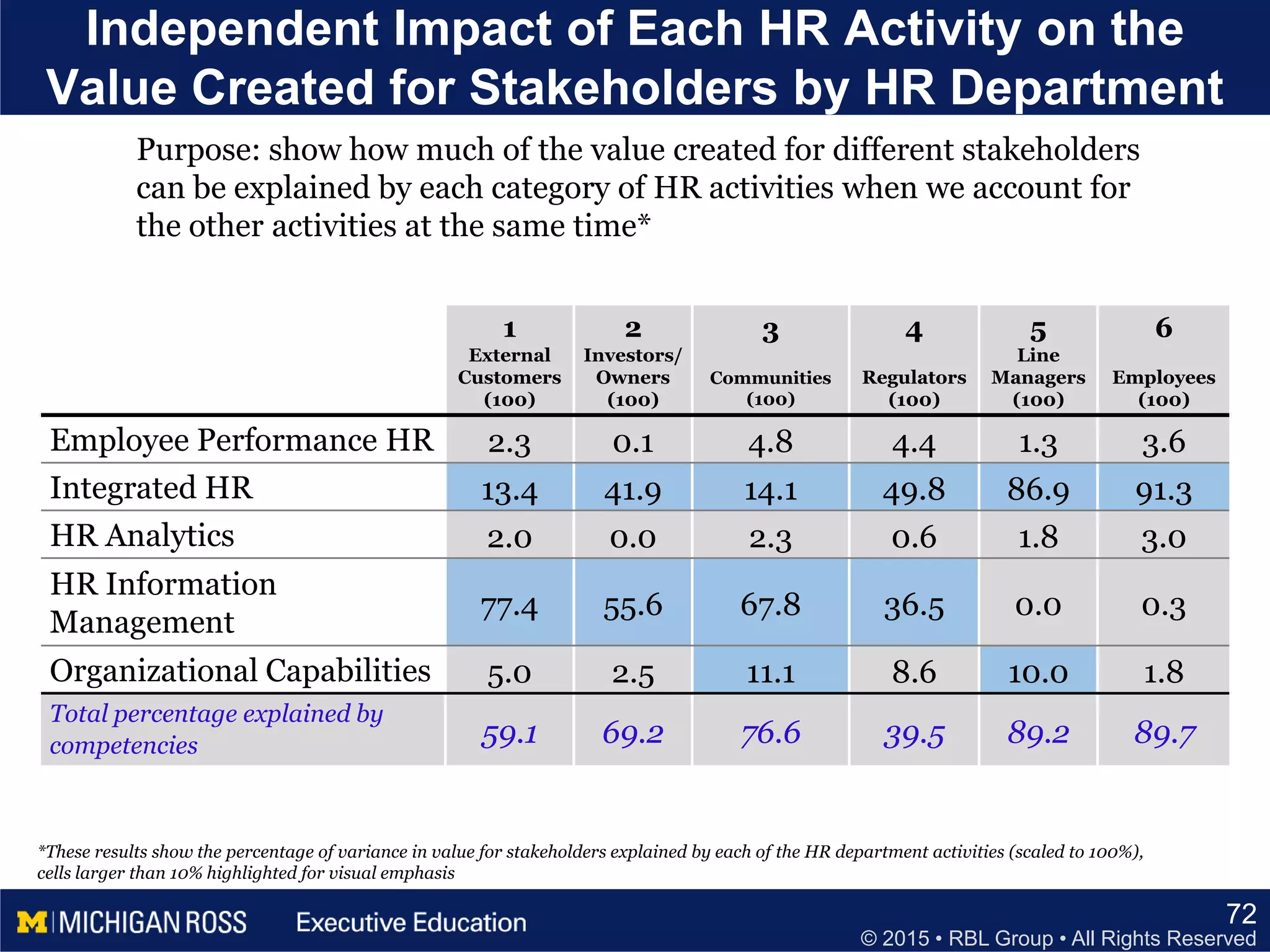 © 2015 • RBL Group • All Rights Reserved
Independent Impact of Each HR Activity on the
Value Created for Stakeholders by HR Department
72
1
External
Customers
(100)
2
Investors/
Owners
(100)
3
Communities
(100)
4
Regulators
(100)
5
Line
Managers
(100)
6
Employees
(100)
Employee Performance HR 2.3 0.1 4.8 4.4 1.3 3.6
Integrated HR 13.4 41.9 14.1 49.8 86.9 91.3
HR Analytics 2.0 0.0 2.3 0.6 1.8 3.0
HR Information
Management
77.4 55.6 67.8 36.5 0.0 0.3
Organizational Capabilities 5.0 2.5 11.1 8.6 10.0 1.8
Total percentage explained by
competencies 59.1 69.2 76.6 39.5 89.2 89.7
Purpose: show how much of the value created for different stakeholders
can be explained by each category of HR activities when we account for
the other activities at the same time*
*These results show the percentage of variance in value for stakeholders explained by each of the HR department activities (scaled to 100%),
cells larger than 10% highlighted for visual emphasis
 