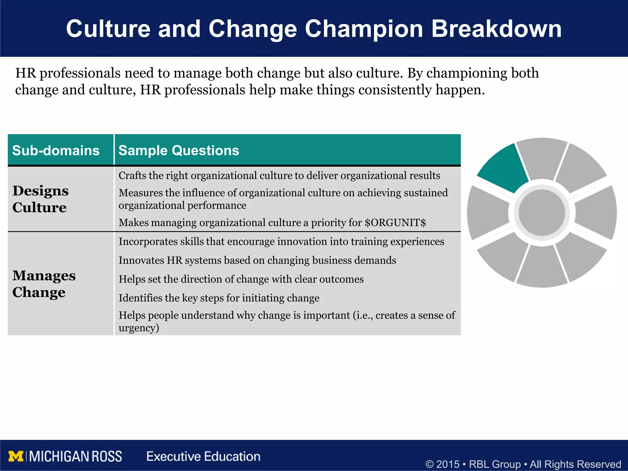 © 2015 • RBL Group • All Rights Reserved
Culture and Change Champion Breakdown
Sub-domains Sample Questions
Designs
Culture
Crafts the right organizational culture to deliver organizational results
Measures the influence of organizational culture on achieving sustained
organizational performance
Makes managing organizational culture a priority for $ORGUNIT$
Manages
Change
Incorporates skills that encourage innovation into training experiences
Innovates HR systems based on changing business demands
Helps set the direction of change with clear outcomes
Identifies the key steps for initiating change
Helps people understand why change is important (i.e., creates a sense of
urgency)
HR professionals need to manage both change but also culture. By championing both
change and culture, HR professionals help make things consistently happen.
 