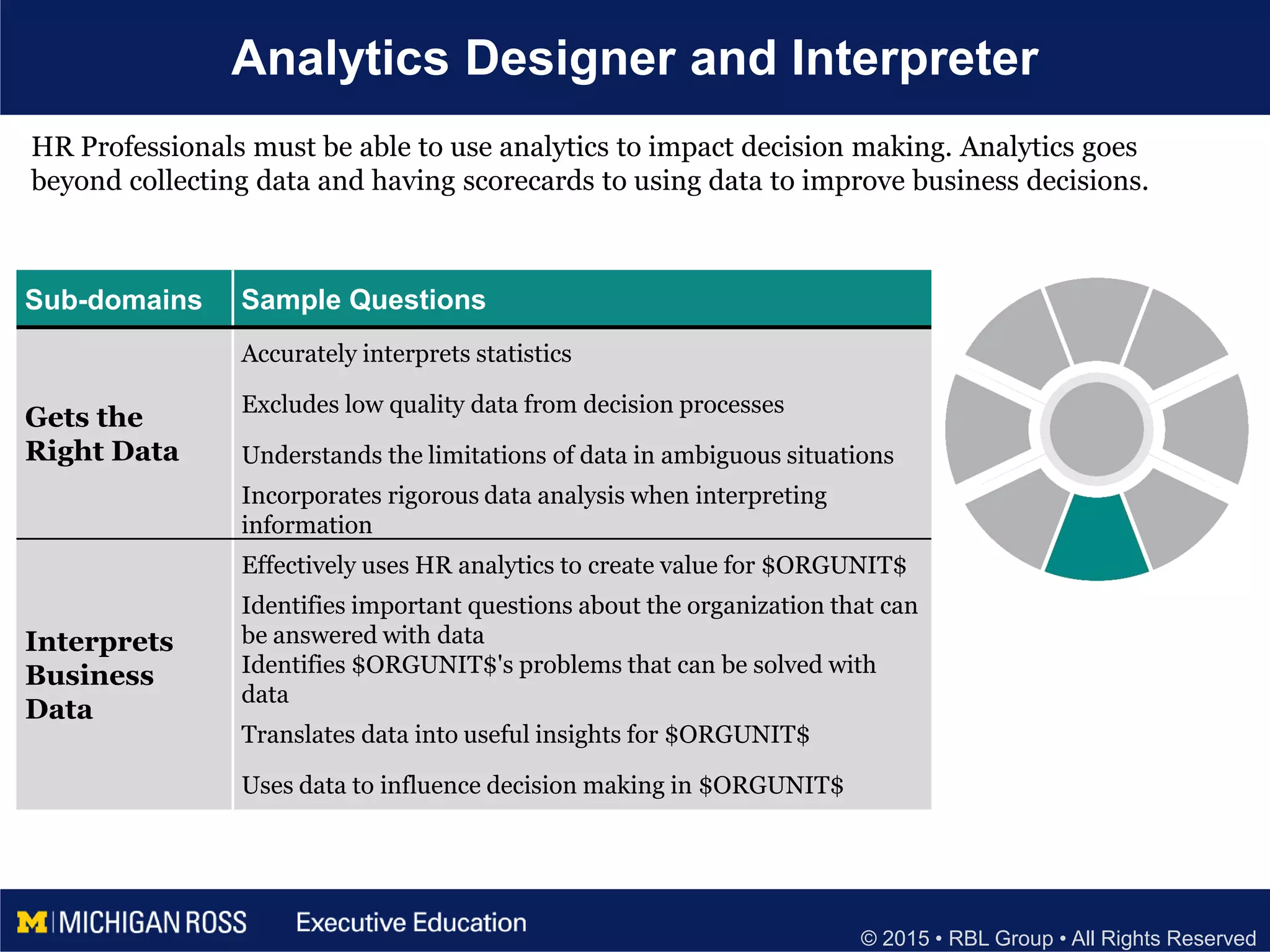 © 2015 • RBL Group • All Rights Reserved
Analytics Designer and Interpreter
Sub-domains Sample Questions
Gets the
Right Data
Accurately interprets statistics
Excludes low quality data from decision processes
Understands the limitations of data in ambiguous situations
Incorporates rigorous data analysis when interpreting
information
Interprets
Business
Data
Effectively uses HR analytics to create value for $ORGUNIT$
Identifies important questions about the organization that can
be answered with data
Identifies $ORGUNIT$'s problems that can be solved with
data
Translates data into useful insights for $ORGUNIT$
Uses data to influence decision making in $ORGUNIT$
HR Professionals must be able to use analytics to impact decision making. Analytics goes
beyond collecting data and having scorecards to using data to improve business decisions.
 