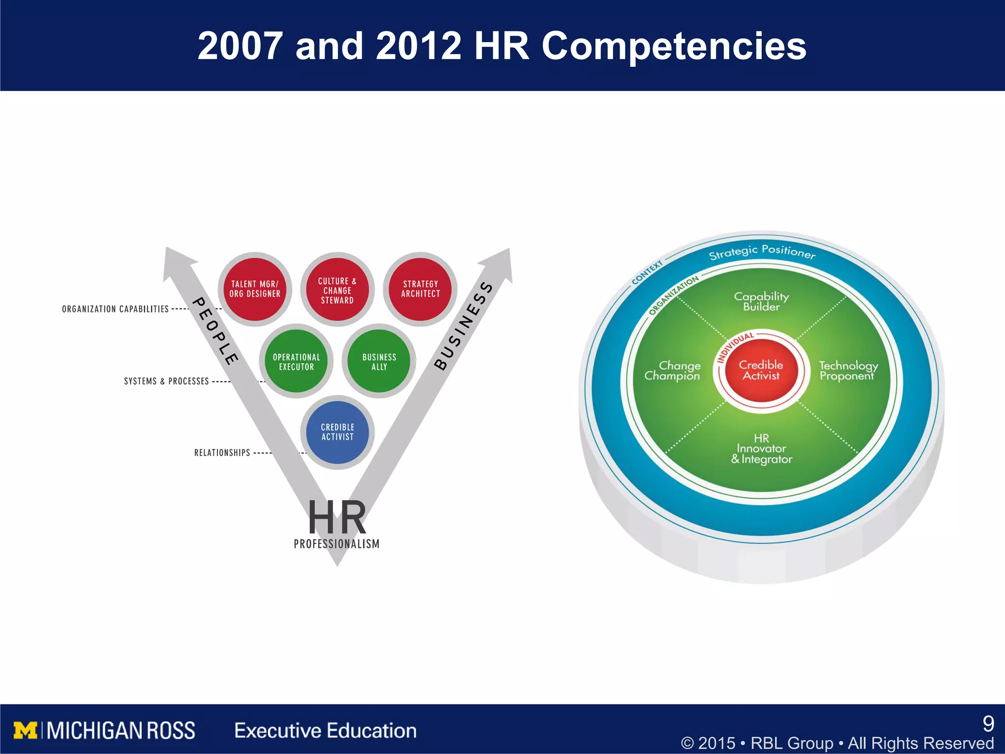 © 2015 • RBL Group • All Rights Reserved
2007 and 2012 HR Competencies
9
 