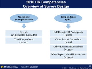 © 2015 • RBL Group • All Rights Reserved
2016 HR Competencies
Overview of Survey Design
10
Questions
(Competencies)
Overall:
123 Items (Be, Know, Do)
Total Respondents
(30,227)
Respondents
(360)
Self Report: HR Participants
(3,877)
Other Report: HR Associates
(12,393)
Other Report: Non-HR Associates
(10,402)
Other Report: Supervisor
(3,513)
 