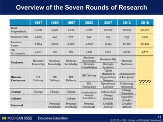 © 2015 • RBL Group • All Rights Reserved
Overview of the Seven Rounds of Research
11
1987 1992 1997 2002 2007 2012 2016
Total
Respondents
10,291 4,556 3,229 7,082 10,063 20,023 30,227
Business Units 1,200 441 678 692 413 635 1,509
Associate
Raters
8,884 3,805 2,565 5,890 8,414 17,353 26,224
HR
Participants
1,407 751 664 1,192 1,671 2,638 3,877
Business
Business
Knowledge
Business
Knowledge
Business
Knowledge
Business
Knowledge
Business Ally
Strategic
Positioner
????
Strategic
Contribution
Strategic
Architect
Human
Resources
HR
Delivery
HR
Delivery
HR
Delivery
HR Delivery
Talent
Manager &
Organization
Designer
HR Innovator
& Integrator
HR
Technology
Operational
Executor
Technology
Proponent
Change Change Change Change Combined Into
Strategic
Contribution
Culture And
Change
Steward
Change
Champion
Culture Culture
Capability
Builder
Personal
Personal
Credibility
Personal
Credibility
Personal
Credibility
Credible
Activist
Credible
Activist
 