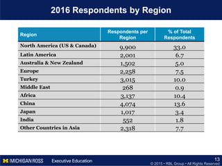 © 2015 • RBL Group • All Rights Reserved
2016 Respondents by Region
13
Region
Respondents per
Region
% of Total
Respondents
North America (US & Canada) 9,900 33.0
Latin America 2,001 6.7
Australia & New Zealand 1,502 5.0
Europe 2,258 7.5
Turkey 3,015 10.0
Middle East 268 0.9
Africa 3,137 10.4
China 4,074 13.6
Japan 1,017 3.4
India 552 1.8
Other Countries in Asia 2,318 7.7
 