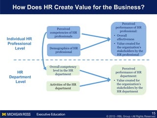 © 2015 • RBL Group • All Rights Reserved
How Does HR Create Value for the Business?
15
Demographics of HR
professional
Overall competency
level in the HR
department
Activities of the HR
department
Individual HR
Professional
Level
HR
Department
Level
Perceived
performance of HR
professional:
• Overall
effectiveness
• Value created for
the organization’s
stakeholders by the
HR professional
Perceived
performance of HR
department:
• Value created for
the organization’s
stakeholders by the
HR department
Perceived
competencies of HR
professionals
 