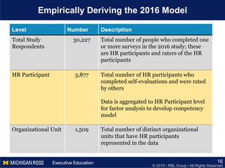 © 2015 • RBL Group • All Rights Reserved
Empirically Deriving the 2016 Model
16
Level Number Description
Total Study
Respondents
30,227 Total number of people who completed one
or more surveys in the 2016 study; these
are HR participants and raters of the HR
participants
HR Participant 3,877 Total number of HR participants who
completed self-evaluations and were rated
by others
Data is aggregated to HR Participant level
for factor analysis to develop competency
model
Organizational Unit 1,509 Total number of distinct organizational
units that have HR participants
represented in the data
 