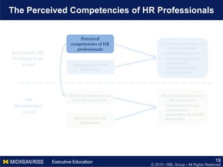 © 2015 • RBL Group • All Rights Reserved
The Perceived Competencies of HR Professionals
19
Demographics of HR
professional
Overall competency level
in the HR department
Activities of the HR
Department
Individual HR
Professional
Level
HR
Department
Level
Perceived performance of
HR professional:
• Overall effectiveness
• Value created for the
organization’s
stakeholders by the
HR professional
Perceived performance of
HR department:
• Value created for the
organization’s
stakeholders by the HR
department
Perceived
competencies of HR
professionals
 
