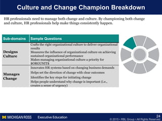 © 2015 • RBL Group • All Rights Reserved
Culture and Change Champion Breakdown
24
Sub-domains Sample Questions
Designs
Culture
Crafts the right organizational culture to deliver organizational
results
Measures the influence of organizational culture on achieving
sustained organizational performance
Makes managing organizational culture a priority for
$ORGUNIT$
Manages
Change
Innovates HR systems based on changing business demands
Helps set the direction of change with clear outcomes
Identifies the key steps for initiating change
Helps people understand why change is important (i.e.,
creates a sense of urgency)
HR professionals need to manage both change and culture. By championing both change
and culture, HR professionals help make things consistently happen.
 