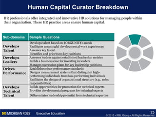 © 2015 • RBL Group • All Rights Reserved
Human Capital Curator Breakdown
25
Sub-domains Sample Questions
Develops
Talent
Develops talent based on $ORGUNIT$'s needs
Facilitates meaningful developmental work experiences
Assesses key talent
Identifies and prioritizes key positions
Develops
Leaders
Assesses leaders against established leadership metrics
Builds a business case for investing in leaders
Manages succession plans for key leadership positions
Drives
Performance
Establishes clear performance standards
Designs measurement systems that distinguish high-
performing individuals from low-performing individuals
Facilitates the design of organizational structure (e.g., roles,
responsibilities)
Develops
Technical
Talent
Builds opportunities for promotion for technical experts
Provides developmental programs for technical experts
Differentiates leadership potential from technical expertise
HR professionals offer integrated and innovative HR solutions for managing people within
their organization. These HR practice areas ensure human capital.
 