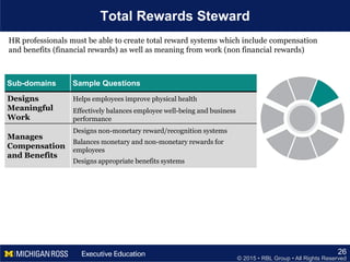 © 2015 • RBL Group • All Rights Reserved
Total Rewards Steward
26
Sub-domains Sample Questions
Designs
Meaningful
Work
Helps employees improve physical health
Effectively balances employee well-being and business
performance
Manages
Compensation
and Benefits
Designs non-monetary reward/recognition systems
Balances monetary and non-monetary rewards for
employees
Designs appropriate benefits systems
HR professionals must be able to create total reward systems which include compensation
and benefits (financial rewards) as well as meaning from work (non financial rewards)
 