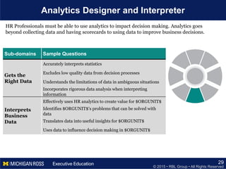 © 2015 • RBL Group • All Rights Reserved
Analytics Designer and Interpreter
29
Sub-domains Sample Questions
Gets the
Right Data
Accurately interprets statistics
Excludes low quality data from decision processes
Understands the limitations of data in ambiguous situations
Incorporates rigorous data analysis when interpreting
information
Interprets
Business
Data
Effectively uses HR analytics to create value for $ORGUNIT$
Identifies $ORGUNIT$'s problems that can be solved with
data
Translates data into useful insights for $ORGUNIT$
Uses data to influence decision making in $ORGUNIT$
HR Professionals must be able to use analytics to impact decision making. Analytics goes
beyond collecting data and having scorecards to using data to improve business decisions.
 