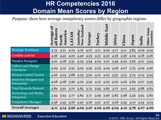 © 2015 • RBL Group • All Rights Reserved
HR Competencies 2016
Domain Mean Scores by Region
34
Averageof
allRaters
North
America
LATAM
Australia/
NewZealand
Europe
Turkey
MiddleEast
Africa
China
Japan
India
OtherAsian
Countries
Strategic Positioner 4.13 4.21 4.02 4.16 4.07 4.11 4.09 4.17 4.11 3.85 4.09 4.05
Credible Activist 4.36 4.42 4.22 4.40 4.23 4.31 4.30 4.36 4.36 4.09 4.28 4.26
Paradox Navigator 4.01 4.08 3.91 4.03 3.94 4.04 4.01 3.94 4.02 3.62 4.01 3.94
Culture and Change
Champion
4.09 4.12 3.91 4.09 3.95 4.03 4.04 4.06 4.07 3.75 4.09 3.96
Human Capital Curator 4.06 4.04 3.88 4.05 3.90 4.01 4.02 3.97 4.13 3.74 4.03 3.94
Analytics Designer and
Interpreter
4.08 4.08 3.96 4.02 3.93 4.10 4.02 4.00 4.06 3.69 4.07 3.95
Total Rewards Steward 3.89 3.91 3.72 3.85 3.75 3.93 3.83 3.77 4.01 3.65 3.88 3.84
Technology and Media
Integrator
3.94 3.94 3.77 3.84 3.71 3.99 3.96 3.82 3.98 3.39 3.95 3.82
Compliance Manager 4.38 4.45 4.26 4.40 4.26 4.31 4.27 4.28 4.35 4.10 4.24 4.24
Overall Averages 4.11 4.14 3.96 4.09 3.97 4.09 4.06 4.04 4.12 3.76 4.07 4.00
Purpose: show how average competency scores differ by geographic regions
 