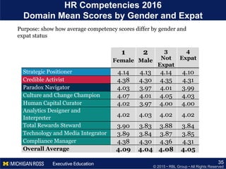 © 2015 • RBL Group • All Rights Reserved
HR Competencies 2016
Domain Mean Scores by Gender and Expat
35
1
Female
2
Male
3
Not
Expat
4
Expat
Strategic Positioner 4.14 4.13 4.14 4.10
Credible Activist 4.38 4.30 4.35 4.31
Paradox Navigator 4.03 3.97 4.01 3.99
Culture and Change Champion 4.07 4.01 4.05 4.03
Human Capital Curator 4.02 3.97 4.00 4.00
Analytics Designer and
Interpreter
4.02 4.03 4.02 4.02
Total Rewards Steward 3.90 3.83 3.88 3.84
Technology and Media Integrator 3.89 3.84 3.87 3.85
Compliance Manager 4.38 4.30 4.36 4.31
Overall Average 4.09 4.04 4.08 4.05
Purpose: show how average competency scores differ by gender and
expat status
 