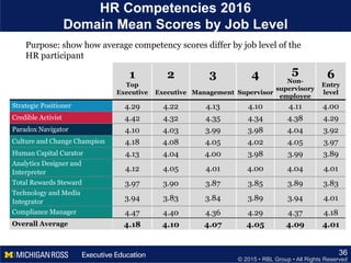 © 2015 • RBL Group • All Rights Reserved
HR Competencies 2016
Domain Mean Scores by Job Level
36
1
Top
Executive
2
Executive
3
Management
4
Supervisor
5
Non-
supervisory
employee
6
Entry
level
Strategic Positioner 4.29 4.22 4.13 4.10 4.11 4.00
Credible Activist 4.42 4.32 4.35 4.34 4.38 4.29
Paradox Navigator 4.10 4.03 3.99 3.98 4.04 3.92
Culture and Change Champion 4.18 4.08 4.05 4.02 4.05 3.97
Human Capital Curator 4.13 4.04 4.00 3.98 3.99 3.89
Analytics Designer and
Interpreter 4.12 4.05 4.01 4.00 4.04 4.01
Total Rewards Steward 3.97 3.90 3.87 3.85 3.89 3.83
Technology and Media
Integrator 3.94 3.83 3.84 3.89 3.94 4.01
Compliance Manager 4.47 4.40 4.36 4.29 4.37 4.18
Overall Average 4.18 4.10 4.07 4.05 4.09 4.01
Purpose: show how average competency scores differ by job level of the
HR participant
 