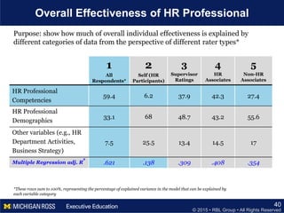 © 2015 • RBL Group • All Rights Reserved
Overall Effectiveness of HR Professional
40
*These rows sum to 100%, representing the percentage of explained variance in the model that can be explained by
each variable category
1
All
Respondents*
2
Self (HR
Participants)
3
Supervisor
Ratings
4
HR
Associates
5
Non-HR
Associates
HR Professional
Competencies
59.4 6.2 37.9 42.3 27.4
HR Professional
Demographics
33.1 68 48.7 43.2 55.6
Other variables (e.g., HR
Department Activities,
Business Strategy)
7.5 25.5 13.4 14.5 17
Multiple Regression adj. R
2
.621 .138 .309 .408 .354
Purpose: show how much of overall individual effectiveness is explained by
different categories of data from the perspective of different rater types*
 