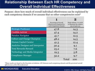 © 2015 • RBL Group • All Rights Reserved
Relationship Between Each HR Competency and
Overall Individual Effectiveness
41
1
Percentage of Overall
Effectiveness Explained by
each Competency Domain
2
Scale column 1 to 100%
to illustrate the relative
size of each row
Strategic Positioner 47.8 14.3
Credible Activist 47.4 14.2
Paradox Navigator 41.7 12.5
Culture and Change Champion 48.2 14.5
Human Capital Curator 41.3 12.4
Analytics Designer and Interpreter 30.4 9.1
Total Rewards Steward 25.2 7.6
Technology and Media Integrator 19.3 5.8
Compliance Manager 32.2 9.7
Total 100
Purpose: show how much of overall individual effectiveness can be explained by
each competency domain if we assume that no other competencies exist*
*These results are based on the bivariate correlations (R2) between each competency domain and the perceived overall
effectiveness of the HR professional
 