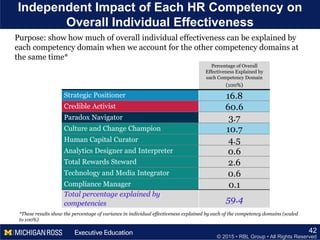 © 2015 • RBL Group • All Rights Reserved
Independent Impact of Each HR Competency on
Overall Individual Effectiveness
42
Percentage of Overall
Effectiveness Explained by
each Competency Domain
(100%)
Strategic Positioner 16.8
Credible Activist 60.6
Paradox Navigator 3.7
Culture and Change Champion 10.7
Human Capital Curator 4.5
Analytics Designer and Interpreter 0.6
Total Rewards Steward 2.6
Technology and Media Integrator 0.6
Compliance Manager 0.1
Total percentage explained by
competencies 59.4
*These results show the percentage of variance in individual effectiveness explained by each of the competency domains (scaled
to 100%)
Purpose: show how much of overall individual effectiveness can be explained by
each competency domain when we account for the other competency domains at
the same time*
 