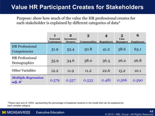 © 2015 • RBL Group • All Rights Reserved
Value HR Participant Creates for Stakeholders
44
1
External
Customers
2
Investors/
Owners
3
Communities
4
Regulators
5
Line
Managers
6
Employees
HR Professional
Competencies
51.9 53.4 50.8 41.2 58.6 63.1
HR Professional
Demographics
35.9 34.6 38.0 36.3 26.2 26.8
Other Variables 12.2 11.9 11.2 22.6 15.2 10.1
Multiple Regression
adj. R
2 0.579 0.557 0.533 0.481 0.566 0.590
*These rows sum to 100%, representing the percentage of explained variance in the model that can be explained by
each variable category
Purpose: show how much of the value the HR professional creates for
each stakeholder is explained by different categories of data*
 