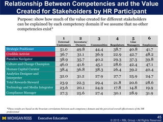 © 2015 • RBL Group • All Rights Reserved
Relationship Between Competencies and the Value
Created for Stakeholders by HR Participant
45
Purpose: show how much of the value created for different stakeholders
can be explained by each competency domain if we assume that no other
competencies exist*
*These results are based on the bivariate correlations between each competency domain and the perceived overall effectiveness of the HR
professional
1
External
Customers
2
Investors/
Owners
3
Communities
4
Regulators
5
Line
Managers
6
Employees
Strategic Positioner 51.0 49.8 44.4 38.7 40.8 41.7
Credible Activist 36.7 31.1 36.9 22.9 42.7 48.2
Paradox Navigator 38.9 35.7 40.2 29.3 37.3 39.8
Culture and Change Champion 46.0 41.6 45.1 28.6 42.4 47.1
Human Capital Curator 38.4 36.8 38.3 26.4 39.2 40.4
Analytics Designer and
Interpreter 32.0 31.2 27.9 27.7 25.9 24.7
Total Rewards Steward 23.9 22.3 29.4 21.8 20.6 28.6
Technology and Media Integrator 23.6 20.1 24.9 17.8 14.8 19.9
Compliance Manager 27.3 25.6 27.4 30.1 28.9 31.9
 