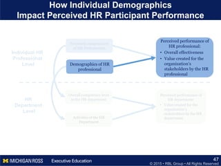 © 2015 • RBL Group • All Rights Reserved
Perceived competencies
of HR Professionals
How Individual Demographics
Impact Perceived HR Participant Performance
47
Overall competency level
in the HR department
Activities of the HR
Department
Individual HR
Professional
Level
HR
Department
Level
Perceived performance of
HR department:
• Value created for the
organization’s
stakeholders by the HR
department
Perceived performance of
HR professional:
• Overall effectiveness
• Value created for the
organization’s
stakeholders by the HR
professional
Demographics of HR
professional
 
