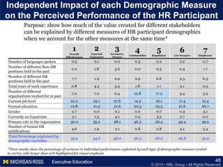 © 2015 • RBL Group • All Rights Reserved
Independent Impact of each Demographic Measure
on the Perceived Performance of the HR Participant
48
1
Overall
Effectiveness
2
External
Customers
3
Investors/
Owners
4
Communities
5
Regulators
6
Line Managers
7
Employees
Number of languages spoken 0.3 0.1 0.0 0.3 0.2 2.2 0.7
Number of different Non-HR
positions held in the past
0.2 1.8 3.6 0.0 0.3 0.4 1.7
Number of different HR
positions held in the past
7.7 1.9 2.9 2.9 6.6 2.3 6.3
Total years of work experience 0.8 4.4 3.4 1.8 1.1 3.1 0.5
Number of different
organizations worked for in past
7.0 7.0 6.4 12.8 17.2 3.4 3.9
Current job level 22.0 25.1 27.6 14.3 16.1 17.4 12.4
Formal education 21.8 21.2 21.6 20.3 25.3 21.6 26.7
Gender 2.7 0.0 0.1 0.0 0.7 0.4 3.1
Currently an Expatriate 3.1 1.3 4.1 0.5 3.5 2.7 0.0
Primary role in the organization 30.0 35.2 28.1 46.3 26.4 42.4 39.2
Number of formal HR
certifications
4.6 1.9 2.1 0.8 2.8 4.1 5.4
Total Percentage explained by
demographic variables
35.9 34.6 38.0 36.3 26.2 26.8 35.9
*These results show the percentage of variance in individual performance explained by each type of demographic measure (scaled
to 100%), cells larger than 10% highlighted for visual emphasis
Purpose: show how much of the value created for different stakeholders
can be explained by different measures of HR participant demographics
when we account for the other measures at the same time*
 