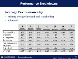 © 2015 • RBL Group • All Rights Reserved
Performance Breakdowns
Average Performance by
• Primary Role (both overall and stakeholder)
• Job Level
49
1
Overall
Effectiveness
2
External
Customers
3
Investors/
Owners
4
Communities
5
Regulators
6
Line
Managers
7
Employees
Top executive 4.77 4.52 4.52 4.59 4.59 4.42 4.27
Executive 4.51 4.22 4.19 4.43 4.42 4.16 4.02
Management 4.37 4.09 4.02 4.38 4.36 4.06 3.88
Supervisor 4.29 4.02 3.93 4.31 4.29 4.04 3.82
Non-supervisory
employee
4.30 4.03 3.90 4.30 4.32 4.07 3.81
Entry level 3.90 3.66 3.55 3.89 3.89 3.70 3.54
Overall 4.36 4.09 4.02 4.32 4.31 4.08 3.89
 