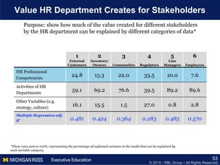© 2015 • RBL Group • All Rights Reserved
Value HR Department Creates for Stakeholders
53
1
External
Customers
2
Investors/
Owners
3
Communities
4
Regulators
5
Line
Managers
6
Employees
HR Professional
Competencies
24.8 15.3 22.0 33.5 10.0 7.6
Activities of HR
Departments
59.1 69.2 76.6 39.5 89.2 89.6
Other Variables (e.g.
strategy, culture)
16.1 15.5 1.5 27.0 0.8 2.8
Multiple Regression adj.
R
2 0.481 0.424 0.364 0.283 0.485 0.570
Purpose: show how much of the value created for different stakeholders
by the HR department can be explained by different categories of data*
*These rows sum to 100%, representing the percentage of explained variance in the model that can be explained by
each variable category
 