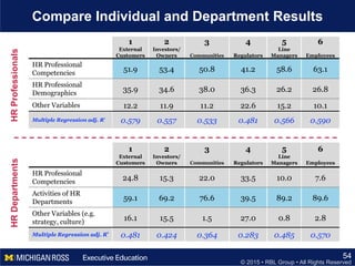 © 2015 • RBL Group • All Rights Reserved
Compare Individual and Department Results
54
HRDepartments
1
External
Customers
2
Investors/
Owners
3
Communities
4
Regulators
5
Line
Managers
6
Employees
HR Professional
Competencies
24.8 15.3 22.0 33.5 10.0 7.6
Activities of HR
Departments
59.1 69.2 76.6 39.5 89.2 89.6
Other Variables (e.g.
strategy, culture)
16.1 15.5 1.5 27.0 0.8 2.8
Multiple Regression adj. R
2
0.481 0.424 0.364 0.283 0.485 0.570
HRProfessionals
1
External
Customers
2
Investors/
Owners
3
Communities
4
Regulators
5
Line
Managers
6
Employees
HR Professional
Competencies
51.9 53.4 50.8 41.2 58.6 63.1
HR Professional
Demographics
35.9 34.6 38.0 36.3 26.2 26.8
Other Variables 12.2 11.9 11.2 22.6 15.2 10.1
Multiple Regression adj. R2
0.579 0.557 0.533 0.481 0.566 0.590
 