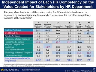 © 2015 • RBL Group • All Rights Reserved
Independent Impact of Each HR Competency on the
Value Created for Stakeholders by HR Department
56
1
External
Customers
(100)
2
Investors
/ Owners
(100)
3
Communities
(100)
4
Regulators
(100)
5
Line
Managers
(100)
6
Employees
(100)
Strategic Positioner 55.2 61.4 0.9 11.9 12.0 13.0
Credible Activist 0.4 2.0 0.0 5.7 1.0 39.0
Paradox Navigator 0.4 0.0 3.7 2.7 5.0 2.6
Culture and Change Champion 0.0 1.3 16.9 0.0 2.0 1.3
Human Capital Curator 12.9 2.0 35.6 22.7 56.0 1.3
Analytics Designer and
Interpreter 0.8 15.7 0.0 11.3 4.0 3.9
Total Rewards Steward 5.2 7.2 41.1 1.2 9.0 1.3
Technology and Media Integrator 25.0 9.8 0.9 1.5 11.0 11.7
Compliance Manager 0.0 0.7 0.9 43.0 0.0 26.0
Total percentage explained by
competencies 24.8 15.3 22.0 33.5 10.0 7.6
Purpose: show how much of the value created for different stakeholders can be
explained by each competency domain when we account for the other competency
domains at the same time*
*These results show the percentage of variance in value for stakeholders explained by each of the average department competency domains
(scaled to 100%), cells larger than 10% highlighted for visual emphasis
 