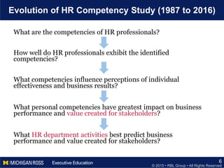 © 2015 • RBL Group • All Rights Reserved
Evolution of HR Competency Study (1987 to 2016)
6
What are the competencies of HR professionals?
How well do HR professionals exhibit the identified
competencies?
What competencies influence perceptions of individual
effectiveness and business results?
What personal competencies have greatest impact on business
performance and value created for stakeholders?
What HR department activities best predict business
performance and value created for stakeholders?
 