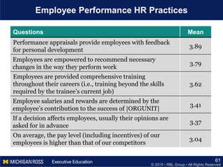 © 2015 • RBL Group • All Rights Reserved
Employee Performance HR Practices
61
Questions Mean
Performance appraisals provide employees with feedback
for personal development
3.89
Employees are empowered to recommend necessary
changes in the way they perform work
3.79
Employees are provided comprehensive training
throughout their careers (i.e., training beyond the skills
required by the trainee’s current job)
3.62
Employee salaries and rewards are determined by the
employee’s contribution to the success of |ORGUNIT|
3.41
If a decision affects employees, usually their opinions are
asked for in advance
3.37
On average, the pay level (including incentives) of our
employees is higher than that of our competitors
3.04
 