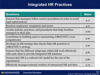 © 2015 • RBL Group • All Rights Reserved
Integrated HR Practices
63
Questions Mean
Ensures that managers follow correct procedures in order to avoid
legal repercussions
4.17
Resolves employees' complaints and issues 4.11
Creates policies, practices, and procedures that help frontline
managers in their jobs
3.94
Contributes to building and/or maintaining |ORGUNIT|’s core
competencies
3.91
Develops an HR strategy that clearly links HR practices to
|ORGUNIT|’s strategy
3.91
Ensures that the different subgroups within HR work effectively
with each other to provide integrated HR solutions
3.81
Ensures that HR is a cultural role model for the rest of the
organization
3.80
Effectively manages external vendors of outsourced HR activities 3.73
 