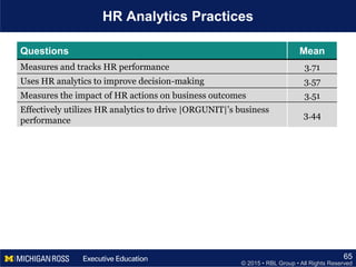 © 2015 • RBL Group • All Rights Reserved
HR Analytics Practices
65
Questions Mean
Measures and tracks HR performance 3.71
Uses HR analytics to improve decision-making 3.57
Measures the impact of HR actions on business outcomes 3.51
Effectively utilizes HR analytics to drive |ORGUNIT|’s business
performance
3.44
 