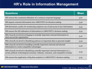 © 2015 • RBL Group • All Rights Reserved
HR’s Role in Information Management
67
Questions Mean
HR ensures the consistent utilization of a common corporate language 3.67
HR imports external information into |ORGUNIT| for decision making 3.56
HR determines a policy for monitoring employee use of and access to key information 3.54
HR ensures the full utilization of information in |ORGUNIT|’s decision making 3.53
HR is heavily involved in bringing in centrally important external information to
share across the organization
3.47
HR is heavily involved in identifying patterns in important data to generate insight 3.42
HR is heavily involved in bundling centrally important external and internal
information to create competitive advantages
3.40
HR is heavily involved in identifying centrally important external information (i.e.,
social, political, technological economic, industry, customer, and competitive trends)
3.33
HR ensures the application of big data analytics in |ORGUNIT|’s decision making 3.25
 