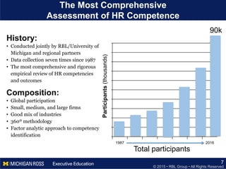© 2015 • RBL Group • All Rights Reserved
The Most Comprehensive
Assessment of HR Competence
History:
• Conducted jointly by RBL/University of
Michigan and regional partners
• Data collection seven times since 1987
• The most comprehensive and rigorous
empirical review of HR competencies
and outcomes
Composition:
• Global participation
• Small, medium, and large firms
• Good mix of industries
• 360º methodology
• Factor analytic approach to competency
identification
1987 2016
Participants(thousands)
90k
Total participants
7
 