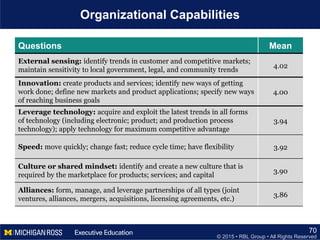 © 2015 • RBL Group • All Rights Reserved
70
Organizational Capabilities
Questions Mean
External sensing: identify trends in customer and competitive markets;
maintain sensitivity to local government, legal, and community trends
4.02
Innovation: create products and services; identify new ways of getting
work done; define new markets and product applications; specify new ways
of reaching business goals
4.00
Leverage technology: acquire and exploit the latest trends in all forms
of technology (including electronic; product; and production process
technology); apply technology for maximum competitive advantage
3.94
Speed: move quickly; change fast; reduce cycle time; have flexibility 3.92
Culture or shared mindset: identify and create a new culture that is
required by the marketplace for products; services; and capital
3.90
Alliances: form, manage, and leverage partnerships of all types (joint
ventures, alliances, mergers, acquisitions, licensing agreements, etc.)
3.86
 