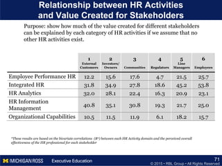 © 2015 • RBL Group • All Rights Reserved
Relationship between HR Activities
and Value Created for Stakeholders
71
Purpose: show how much of the value created for different stakeholders
can be explained by each category of HR activities if we assume that no
other HR activities exist.
1
External
Customers
2
Investors/
Owners
3
Communities
4
Regulators
5
Line
Managers
6
Employees
Employee Performance HR 12.2 15.6 17.6 4.7 21.5 25.7
Integrated HR 31.8 34.9 27.8 18.6 45.2 53.8
HR Analytics 32.0 28.1 22.4 16.3 20.9 23.1
HR Information
Management
40.8 35.1 30.8 19.3 21.7 25.0
Organizational Capabilities 10.5 11.5 11.9 6.1 18.2 15.7
*These results are based on the bivariate correlations (R2) between each HR Activity domain and the perceived overall
effectiveness of the HR professional for each stakeholder
 