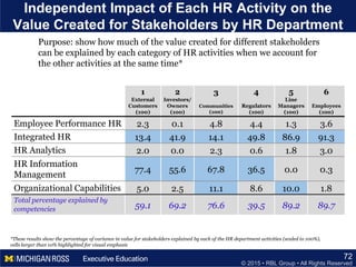 © 2015 • RBL Group • All Rights Reserved
Independent Impact of Each HR Activity on the
Value Created for Stakeholders by HR Department
72
1
External
Customers
(100)
2
Investors/
Owners
(100)
3
Communities
(100)
4
Regulators
(100)
5
Line
Managers
(100)
6
Employees
(100)
Employee Performance HR 2.3 0.1 4.8 4.4 1.3 3.6
Integrated HR 13.4 41.9 14.1 49.8 86.9 91.3
HR Analytics 2.0 0.0 2.3 0.6 1.8 3.0
HR Information
Management
77.4 55.6 67.8 36.5 0.0 0.3
Organizational Capabilities 5.0 2.5 11.1 8.6 10.0 1.8
Total percentage explained by
competencies 59.1 69.2 76.6 39.5 89.2 89.7
Purpose: show how much of the value created for different stakeholders
can be explained by each category of HR activities when we account for
the other activities at the same time*
*These results show the percentage of variance in value for stakeholders explained by each of the HR department activities (scaled to 100%),
cells larger than 10% highlighted for visual emphasis
 
