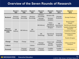 © 2015 • RBL Group • All Rights Reserved
Overview of the Seven Rounds of Research
73
Round 1
1987
Round 2
1992
Round 3
1997
Round 4
2002
Round 5
2007
Round 6
2012
Round 7
2016
Business
Business
Knowledge
Business
Knowledge
Business
Knowledge
Business
Knowledge
Business Ally
Strategic
Positioner
Strategic Positioner
Strategic
Contribution
Strategic
Architect
Human
Resources
(HR)
HR
Delivery
HR Delivery
HR
Delivery
HR Delivery
Talent
Manager &
Organization
Designer
HR
Innovator &
Integrator
Human Capital
Curator
Total Rewards Steward
Analytics Designer and
Interpreter
HR
Technology
Operational
Executor
Technology
Proponent
Compliance Manager
Technology & Media
Integrator
Paradox Navigator
Change Change Change Change
Strategic
Contribution
Culture And
Change
Steward
Change
Champion Culture and Change
Champion
Culture Culture
Capability
Builder
Personal
Personal
Credibility
Personal
Credibility
Personal
Credibility
Credible
Activist
Credible
Activist
Credible Activist
 