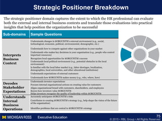© 2015 • RBL Group • All Rights Reserved
Strategic Positioner Breakdown
75
Sub-domains Sample Questions
Interprets
Business
Context
Understands changes in $ORGUNIT$'s external environment (e.g., social,
technological, economic, political, environmental, demographic, etc.)
Understands how to compete against other organizations in your market
Understands who makes key decisions in your organization (e.g., people who control
important resources)
Recognizes local opportunities for $ORGUNIT$'s success
Understands local political environment (e.g., potential obstacles in the local
environment)
Is familiar with the local labor market (e.g., labor shortages, localization,
demographics, local universities, and other educational institutions)
Understands expectations of external customers
Understands how $ORGUNIT$ makes money (e.g., who, where, how)
Decodes
Stakeholder
Expectations
Understands investor expectations
Focuses internal organizational actions on creating value for customers
Aligns organizational brand with customers, shareholders, and employees
Knows how investors value $ORGUNIT$
Helps investors recognize the quality of leadership within $ORGUNIT$
Understands
Internal
Business
Operations
Accurately anticipates $ORGUNIT$'s risks
Contributes to creating $ORGUNIT$'s strategy (e.g., help shape the vision of the future
of the organization)
Identifies problems that are central to $ORGUNIT$'s strategy
The strategic positioner domain captures the extent to which the HR professional can evaluate
both the external and internal business contexts and translate those evaluations into practical
insights that help position the organization to be successful
 