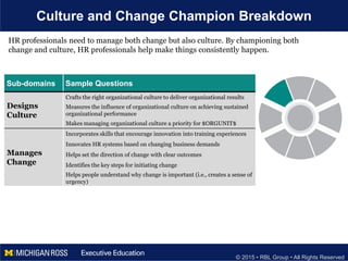 © 2015 • RBL Group • All Rights Reserved
Culture and Change Champion Breakdown
Sub-domains Sample Questions
Designs
Culture
Crafts the right organizational culture to deliver organizational results
Measures the influence of organizational culture on achieving sustained
organizational performance
Makes managing organizational culture a priority for $ORGUNIT$
Manages
Change
Incorporates skills that encourage innovation into training experiences
Innovates HR systems based on changing business demands
Helps set the direction of change with clear outcomes
Identifies the key steps for initiating change
Helps people understand why change is important (i.e., creates a sense of
urgency)
HR professionals need to manage both change but also culture. By championing both
change and culture, HR professionals help make things consistently happen.
 