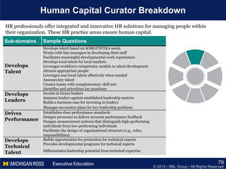 © 2015 • RBL Group • All Rights Reserved
Human Capital Curator Breakdown
79
Sub-domains Sample Questions
Develops
Talent
Develops talent based on $ORGUNIT$'s needs
Works with line managers in developing their staff
Facilitates meaningful developmental work experiences
Develops local talent for local markets
Leverages workforce competency models in talent development
Attracts appropriate people
Leverages non-local talent effectively when needed
Assesses key talent
Creates teams with complementary skill sets
Identifies and prioritizes key positions
Develops
Leaders
Invests in future leaders
Assesses leaders against established leadership metrics
Builds a business case for investing in leaders
Manages succession plans for key leadership positions
Drives
Performance
Establishes clear performance standards
Designs processes to deliver accurate performance feedback
Designs measurement systems that distinguish high-performing
individuals from low-performing individuals
Facilitates the design of organizational structure (e.g., roles,
responsibilities)
Develops
Technical
Talent
Builds opportunities for promotion for technical experts
Provides developmental programs for technical experts
Differentiates leadership potential from technical expertise
HR professionals offer integrated and innovative HR solutions for managing people within
their organization. These HR practice areas ensure human capital.
 