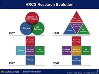 © 2015 • RBL Group • All Rights Reserved
HRCS Research Evolution
8
1987 1992
1997 2002
Business
Knowledge
Change
HR
Delivery
Business
Knowledge
Personal
Credibility
HR
Delivery
Change
Business
Knowledge
Strategic
Contribution
HR
Delivery
Personal
Credibility
HR
Technology
Business
Knowledge
Culture
HR
Delivery
Personal
Credibility
Change
 