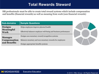 © 2015 • RBL Group • All Rights Reserved
Total Rewards Steward
Sub-domains Sample Questions
Designs
Meaningful
Work
Helps employees improve physical health
Effectively balances employee well-being and business performance
Manages
Compensation
and Benefits
Designs non-monetary reward/recognition systems
Balances monetary and non-monetary rewards for employees
Designs appropriate benefits systems
HR professionals must be able to create total reward systems which include compensation
and benefits (financial rewards) as well as meaning from work (non financial rewards)
 