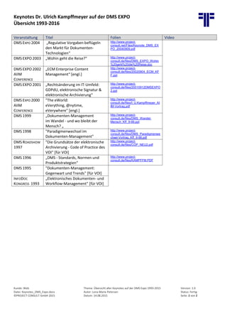 Keynotes Dr. Ulrich Kampffmeyer auf der DMS EXPO
Übersicht 1993-2016
Kunde: Web Thema: Übersicht aller Keynotes auf der DMS Expo 1993-2015 Version: 1.0
Datei: Keynotes_DMS_Expo.docx Autor: Lena-Marie Petersen Status: Fertig
©PROJECT CONSULT GmbH 2015 Datum: 14.08.2015 Seite: 2 von 2
Veranstaltung Titel Folien Video
DMS EXPO 2004 „Regulative Vorgaben beflügeln
den Markt für Dokumenten-
Technologien“
http://www.project-
consult.net/Files/Keynote_DMS_EX
PO_20040909.pdf
DMS EXPO 2003 „Wohin geht die Reise?“ http://www.project-
consult.de/files/DMS_EXPO_Wohin
%20geht%20die%20Reise.doc
DMS EXPO 2002
AIIM
CONFERENCE
„ECM Enterprise Content
Management“ [engl.]
http://www.project-
consult.de/files/20020904_ECM_KF
F.ppt
DMS EXPO 2001 „Rechtsänderung im IT-Umfeld:
GDPdU, elektronische Signatur &
elektronische Archivierung“
http://www.project-
consult.de/files/20010912DMSEXPO
2.ppt
DMS EXPO 2000
AIIM
CONFERENCE
"The eWorld:
eVerything, @nytime,
eVerywhere" [engl.]
http://www.project-
consult.de/files/I_U.Kampffmeyer_AI
IM-Vortrag.pdf
DMS 1999 „Dokumenten-Management
im Wandel - und wo bleibt der
Mensch? „
http://www.project-
consult.de/files/DMS_Wandel-
Mensch_Kff_9-99.ppt
DMS 1998 "Paradigmenwechsel im
Dokumenten-Management"
http://www.project-
consult.de/files/DMS_Paradigmenwe
chsel-Vortrag_Kff_9-98.pdf
DMS ROADSHOW
1997
"Die Grundsätze der elektronische
Archivierung - Code of Practice des
VOI" [für VOI]
http://www.project-
consult.de/files/COP_NEU2.pdf
DMS 1996 „DMS - Standards, Normen und
Produktstrategien“
http://www.project-
consult.de/files/KAMPFFM.PDF
DMS 1995 "Dokumenten-Management:
Gegenwart und Trends" [für VOI]
INFODOC
KONGRESS 1993
„Elektronisches Dokumenten- und
Workflow-Management“ [für VOI]
 